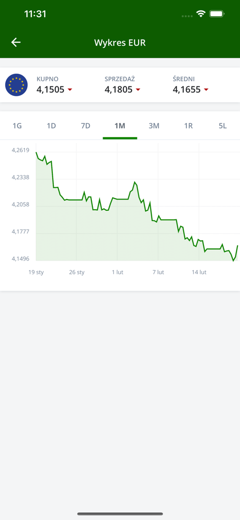 Grafico del tasso di cambio mensile dell'Euro con prezzi di acquisto e vendita nell'app mobile InternetowyKantor