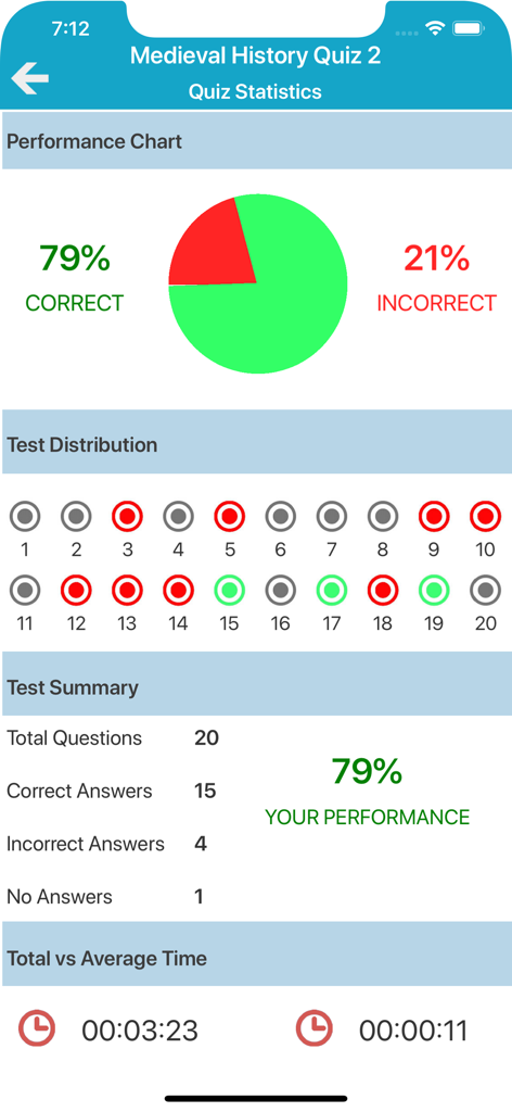 중세사 퀴즈 성능 화면, 79% 정답률과 상세한 테스트 요약 표시
