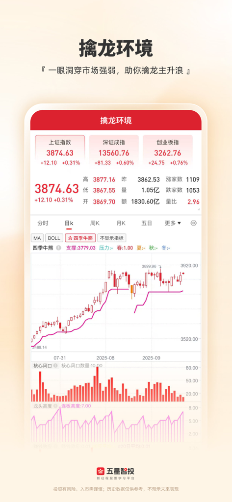 Stock market analysis interface from Five Star Smart Investment app featuring Chinese A-share indices and candlestick charts