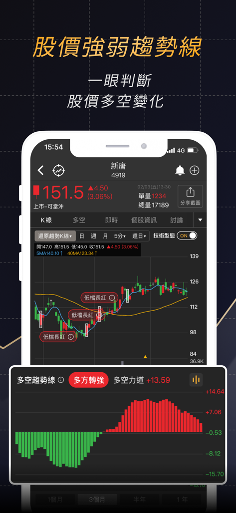 Taiwan stock market surge K-line app displaying technical trend indicators