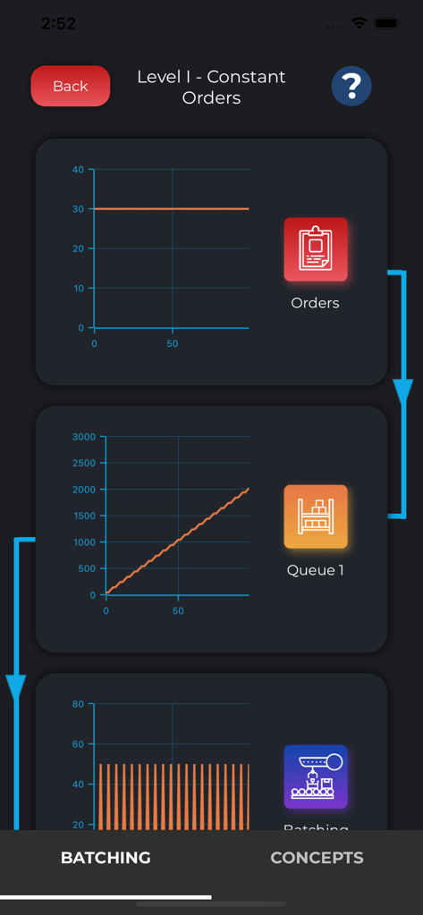 オペレーションズマネジメントの基本アプリのスクリーンショット。注文とキューレベルの線グラフと棒グラフが表示されたバッチ処理シミュレーションを示しています。