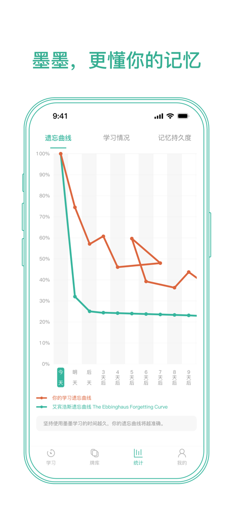 墨墨记忆卡｜考研考公考证外语学习闪卡 - Oberfläche der Momo Memory Cards App, die ein Diagramm zeigt, das die Lern-Vergessenskurve des Benutzers mit der Standard-Ebbinghaus-Vergessenskurve vergleicht.
