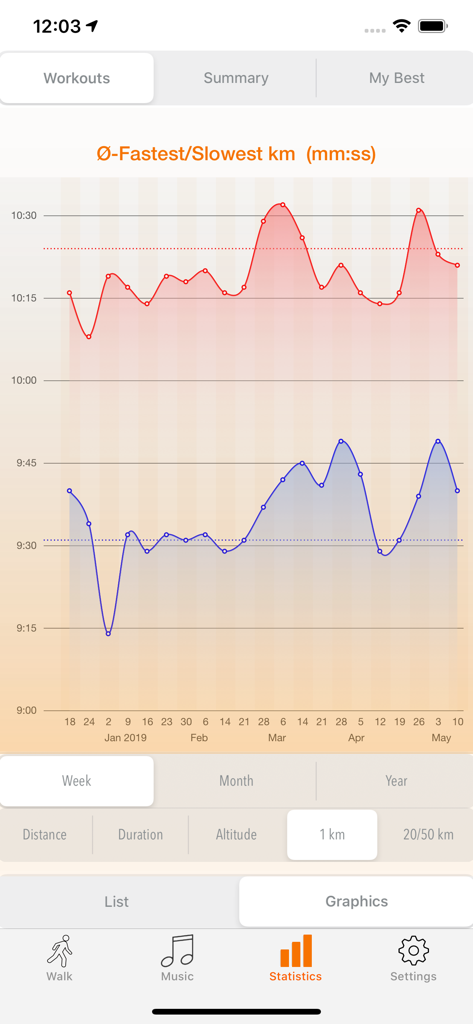 walk.App - Walking with GPS - 数ヶ月にわたる最速および最遅のキロメートルウォーキングペースを示す、walk.Appの詳細な折れ線グラフ。