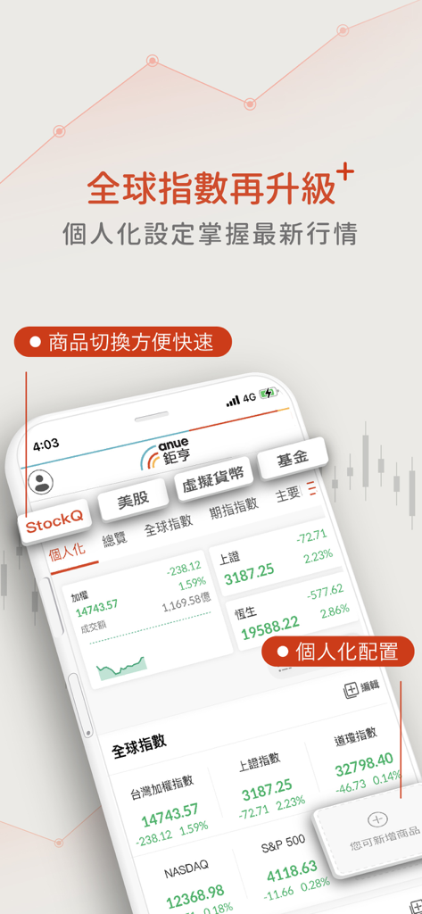鉅亨網 - Uma interface de aplicativo móvel do Anue cnYES exibindo índices do mercado de ações global, incluindo os mercados dos EUA e de Taiwan, com configurações de painel personalizadas.