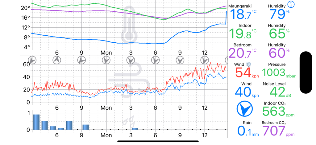 Weather Glance dashboard displaying real time Netatmo weather station data and historical graphs for temperature wind and rain