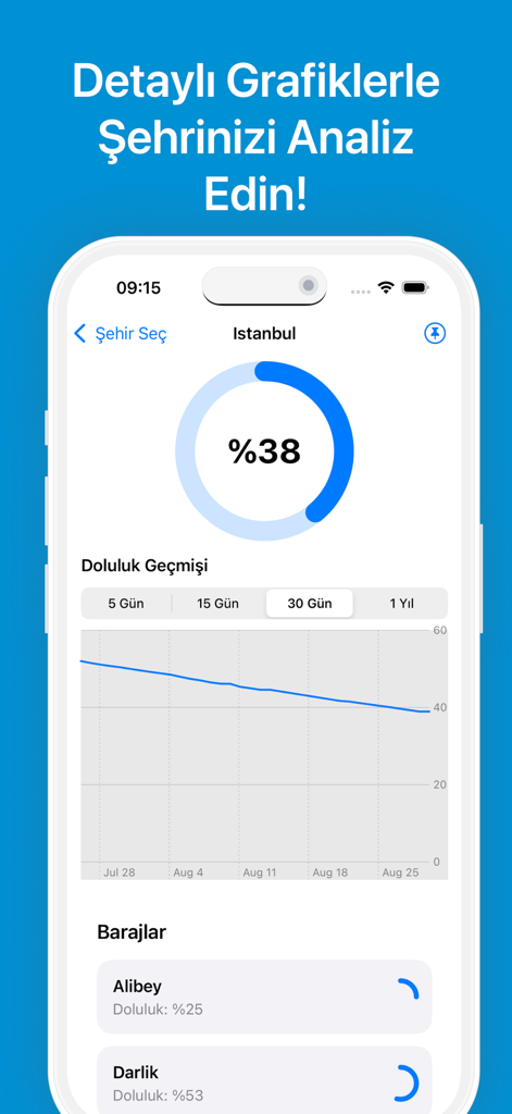 Mobile app interface displaying Istanbul dam occupancy at 38 percent with a 30-day historical trend line graph and specific dam data.