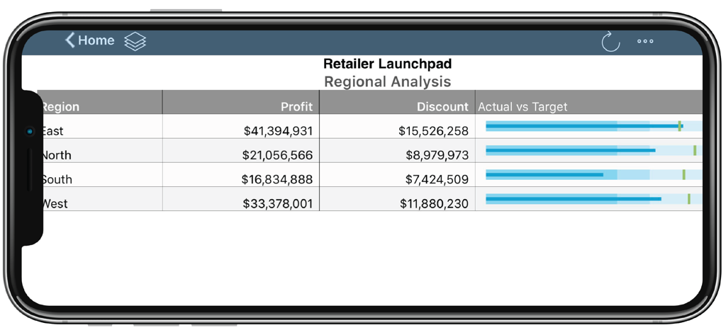 SAP BusinessObjects Mobile - Vue du tableau de bord de l'application SAP BusinessObjects Mobile montrant l'analyse régionale des données de profit et de remise avec des visualisations réelles par rapport aux objectifs.