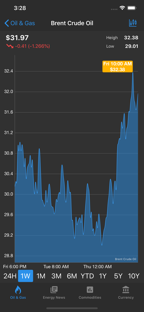 週ごとの市場トレンドを表示するインタラクティブなブレント原油価格チャート