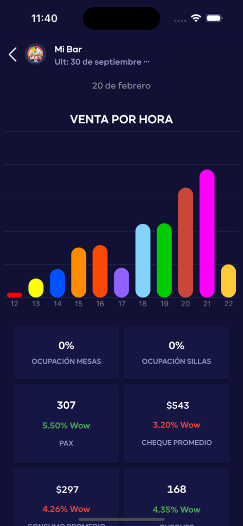 GURU App - A mobile dashboard showing a colorful bar chart for hourly sales and business metrics like occupancy and average check.