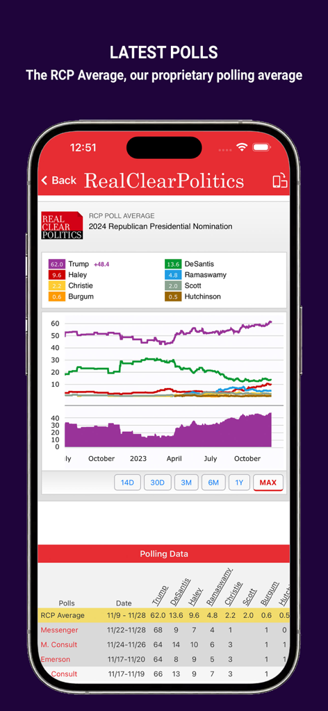 Real Clear Politics app displaying latest polling averages and data charts for the Republican Presidential Nomination
