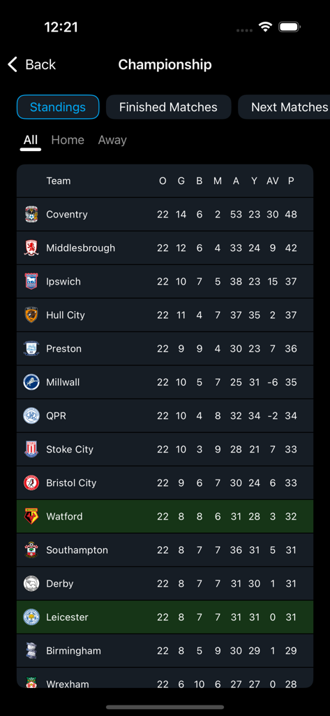 A detailed soccer championship league standings table showing team rankings and match statistics on a dark mobile interface.