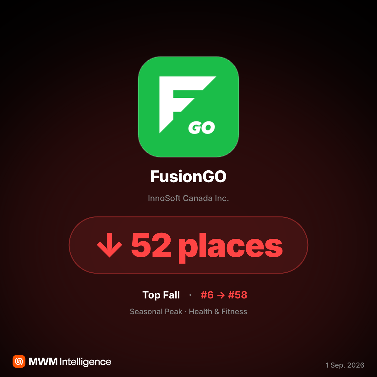 FusionGO App Ranking Follows Seasonal University Calendar, Peaking at #6 in August