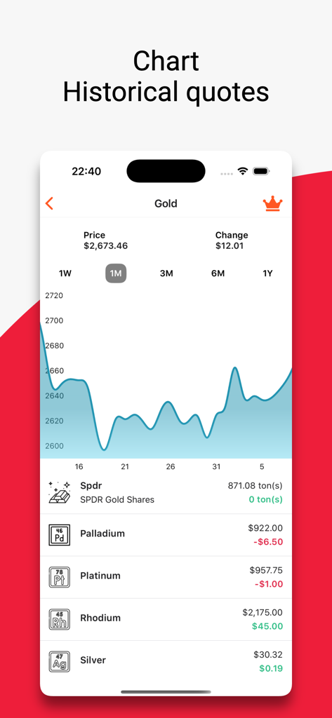 Historical gold price chart and live precious metal quotes in the GoldNow app