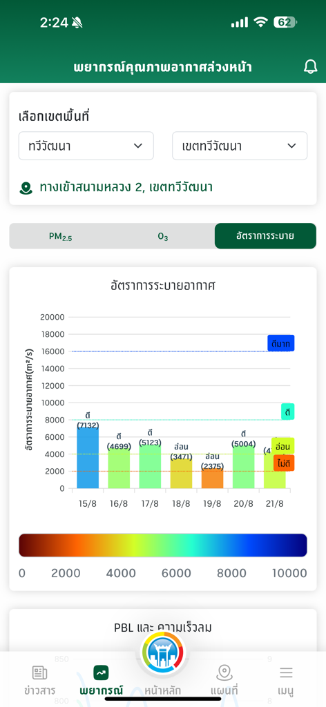 AirBKKモバイルアプリケーションにおける大気質と換気率の予報チャート