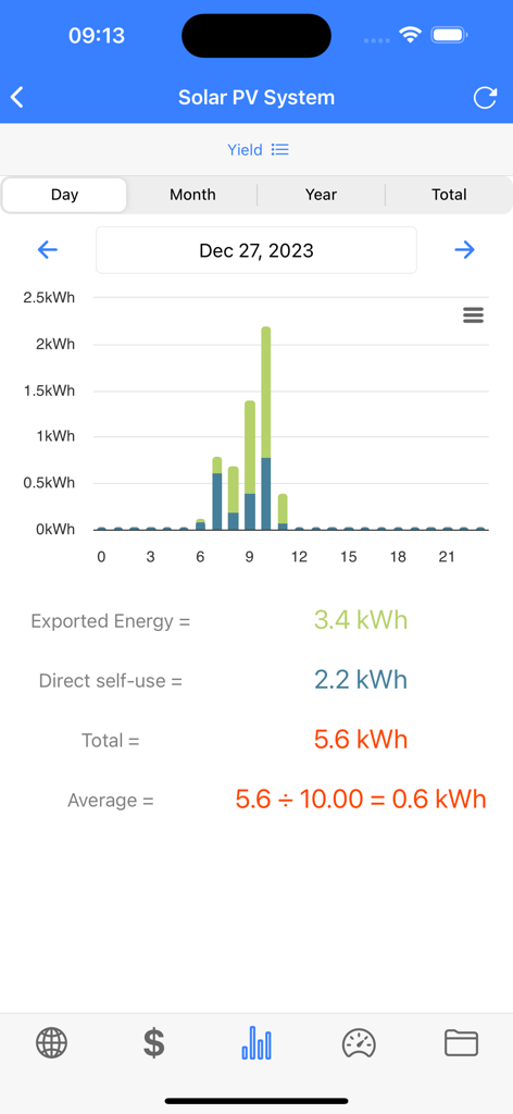 IAMMETER 태양광 에너지 모니터링 화면에서 일일 PV 시스템 수확량 및 내보낸 에너지를 보여줍니다.