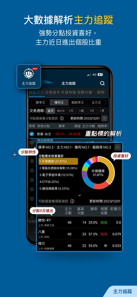 三竹股市 台股及多市場報價股市看盤與股票選股分析 - Mitake Stock App-Screenshot, der Big-Data-Analysen zur Verfolgung großer Marktteilnehmer und institutioneller Investitionstrends zeigt
