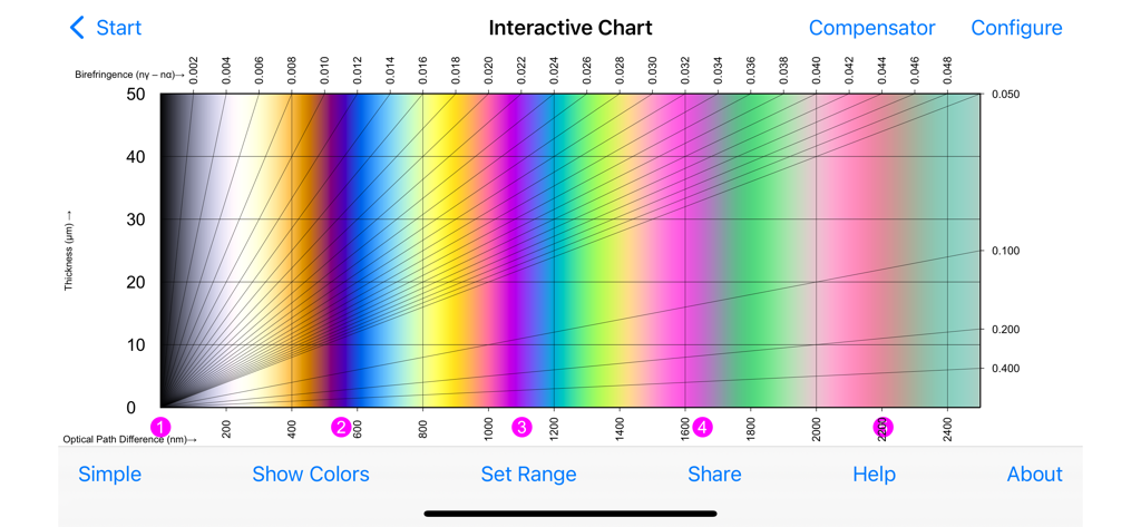 Birefringence - Gráfico interactivo de colores de interferencia de Michel-Lévy para la identificación de minerales