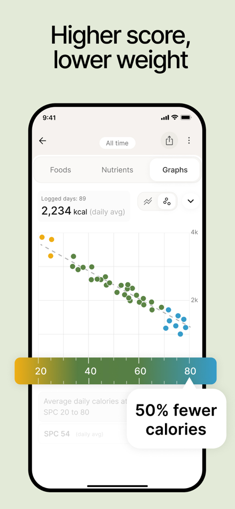 Hava – Lose weight, feel full - Gráfico en la aplicación Hava que muestra cómo las puntuaciones de saciedad más altas conducen a una reducción significativa en la ingesta de calorías.