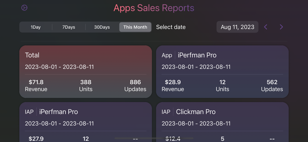 収益ユニットとアップデートメトリクスを含むアプリ販売レポートを示すConnectUIダッシュボード