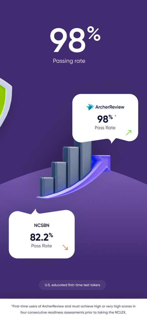 Archer Review NCLEX - Infographic showing Archer Review 98 percent NCLEX pass rate compared to the 82.2 percent NCSBN average