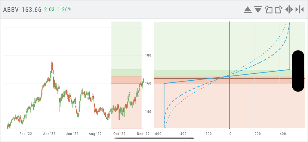 Trade Tool - Interface de l'application Trade Tool montrant un graphique de prix de l'action ABBV à côté d'un graphique visuel de risque de profit et perte d'options