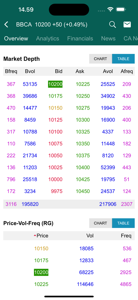 RTI Business app showing market depth and bid-ask price data for BBCA stock on the Indonesia Stock Exchange