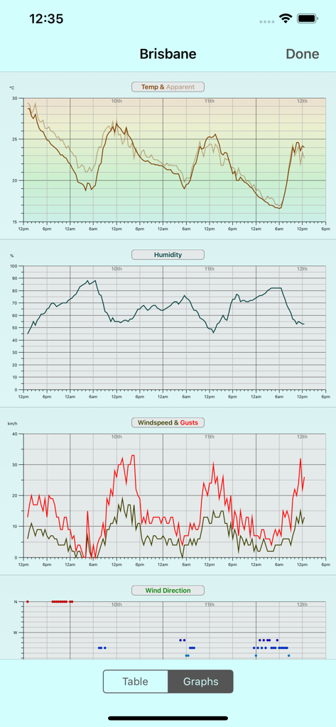 Detailed weather history graphs for Brisbane showing temperature humidity and wind speed