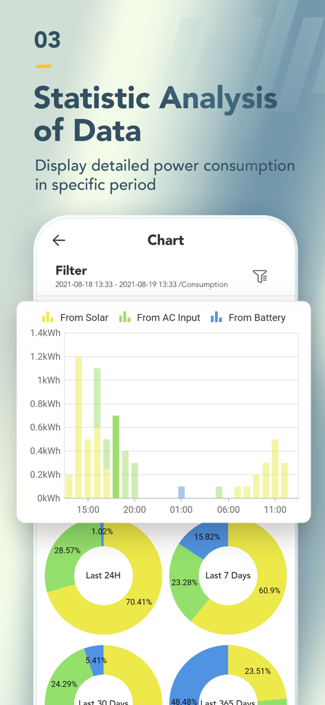 TBB Nova - TBB Nova 앱 화면으로 태양광 AC 입력 및 배터리 사용에 대한 막대 및 도넛 차트로 전력 소비 통계 표시