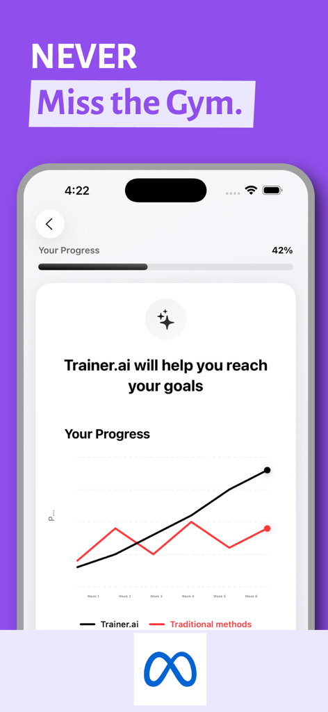 Trainer AI: Workout Motivation - トレーナーAIと従来のメソッドのフィットネス進捗を比較するチャートで、アプリの方が継続性が高いことを示しています