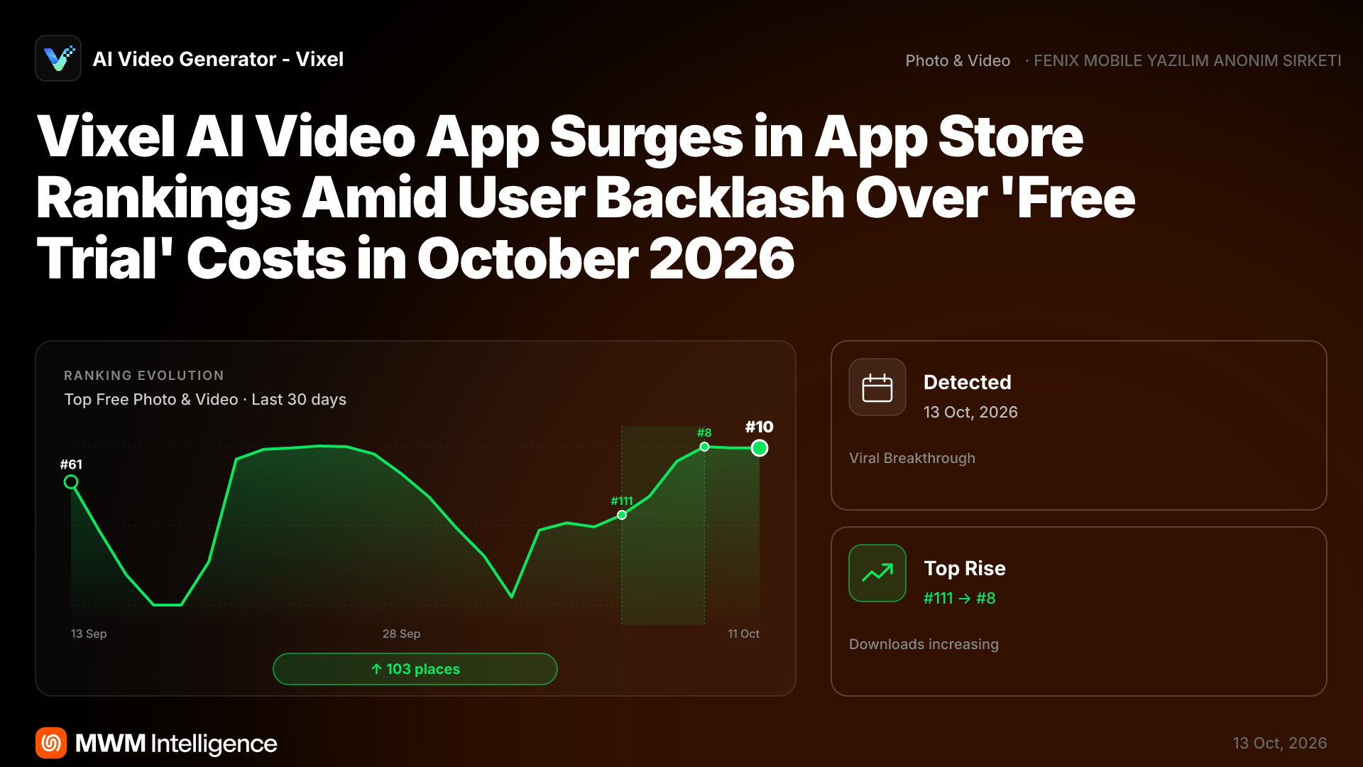 Vixel AI App Climbs App Store Charts Amid User Fury Over Subscription ...