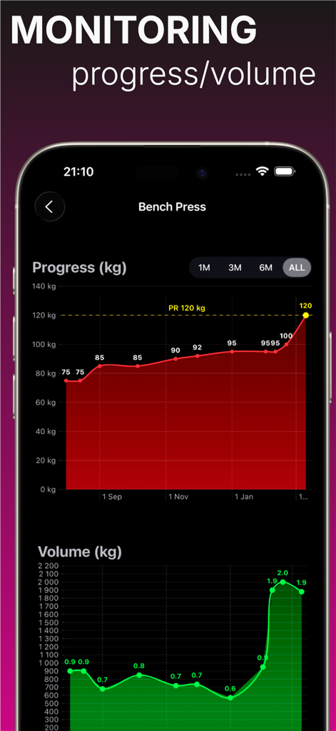 AndroTrack: Gym & Testosterone - AndroTrack app screen displaying bench press weight progress and training volume charts.