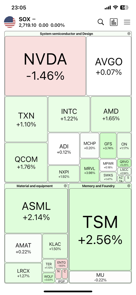 A visual stock market heatmap displaying performance data for major semiconductor companies like NVIDIA and TSM in green and red blocks.