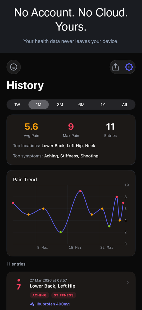 PainLog - Symptom Diary - Un panel que muestra las tendencias de dolor, la intensidad promedio y el seguimiento de síntomas en la aplicación PainLog.