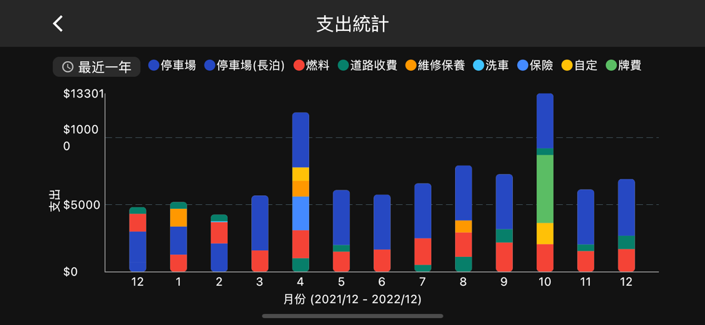 Monthly vehicle expense statistics bar chart showing categories like fuel and parking