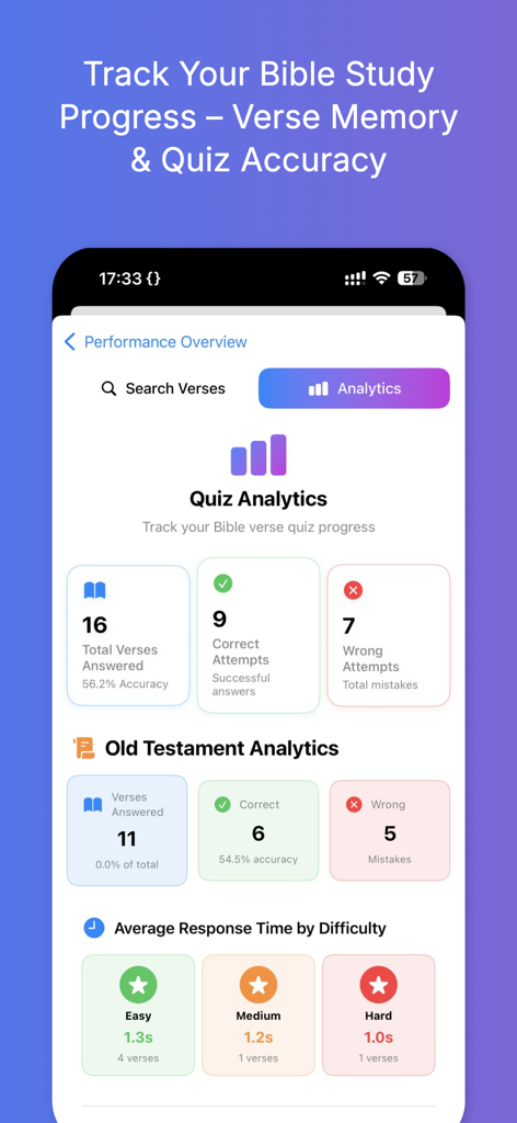 Holy Quiz & Study: iBibleVerse - Ein Übersichts-Bildschirm, der Quiz-Analysen und die Fortschrittsverfolgung des Bibelstudiums innerhalb der iBibleVerse-App anzeigt.