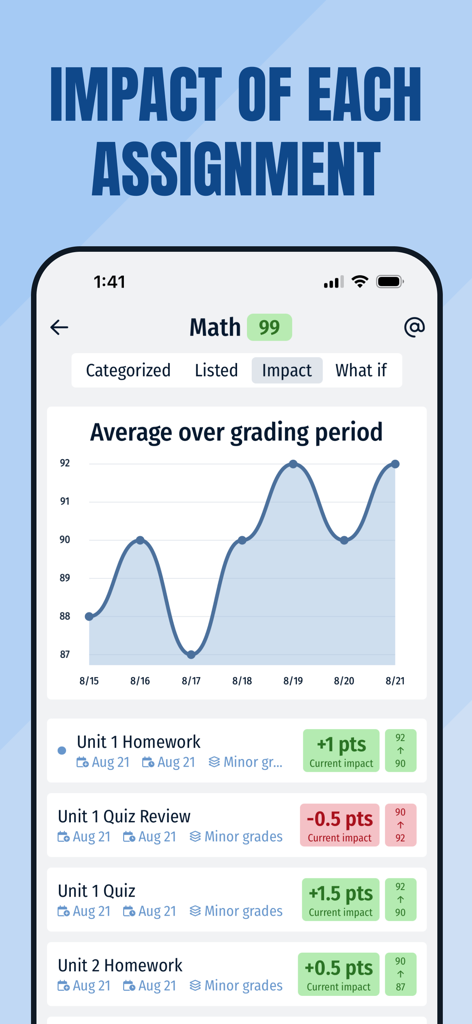 GradePro: Grades & GPA - GradePro app interface showing a grade trend graph and the specific point impact of individual math assignments.
