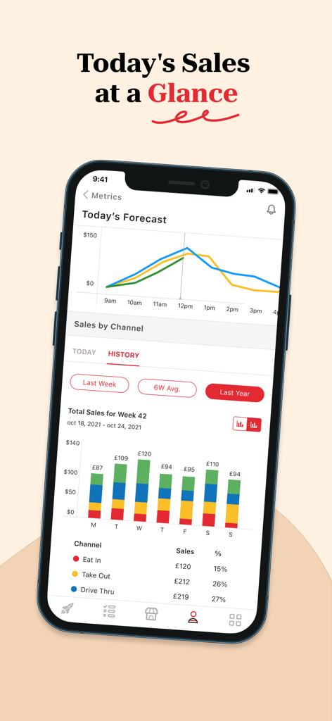 KFC Connect - KFC Connect app dashboard displaying daily sales forecast and weekly revenue by channel