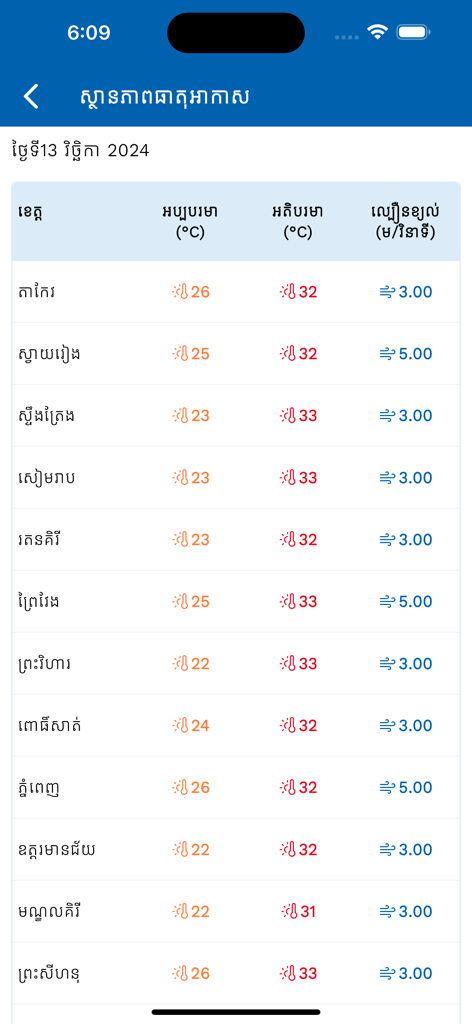 MOWRAM Weather - Official weather forecast table for Cambodian provinces showing temperature and wind speed in Khmer