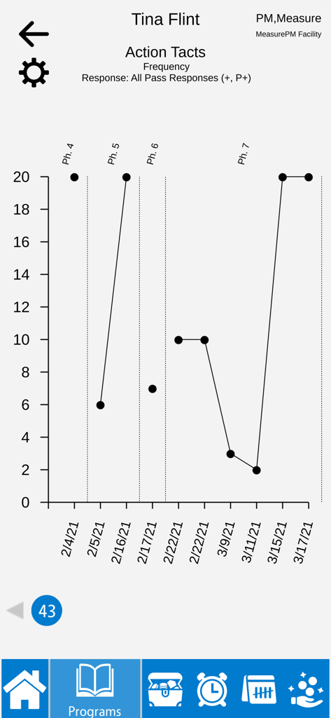 Gráfico de líneas en la aplicación MeasurePM que rastrea los datos de frecuencia conductual para una sesión de terapia ABA