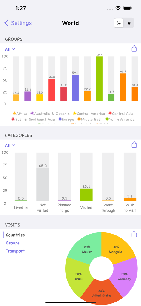 Dashboard showing travel statistics by region category and a donut chart of visited countries