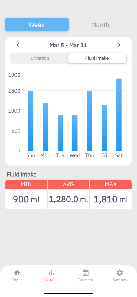 Urine Log - Gráfico de barras de ingesta de líquidos semanal que muestra estadísticas diarias, incluido el volumen mínimo, promedio y máximo en la aplicación Diario de Orina.