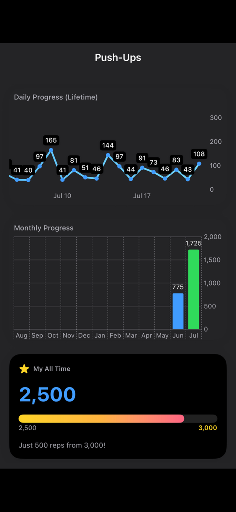 NextRep Challenge - Push-up tracking screen in NextRep Challenge app showing daily and monthly progress charts and total lifetime reps