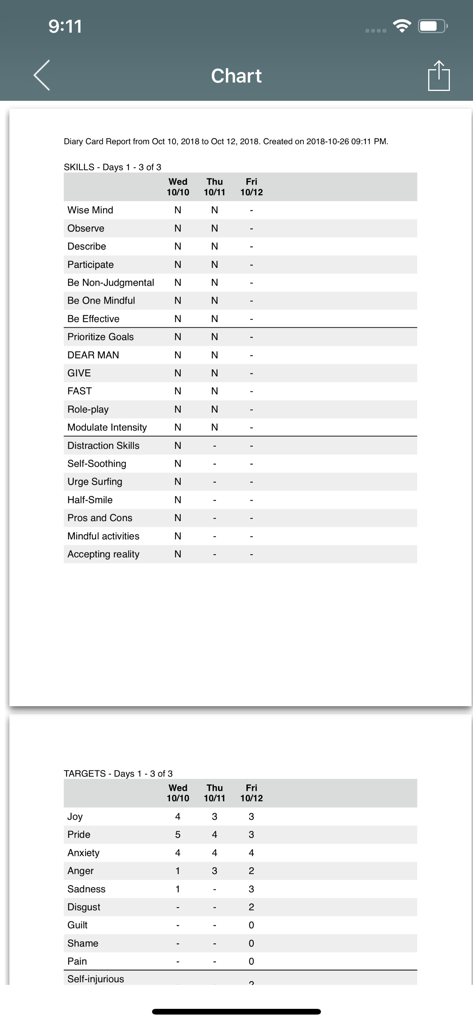 DBT Diary Card & Skills Coach - A digital DBT diary card report showing tables for skills used and target emotions tracked over several days