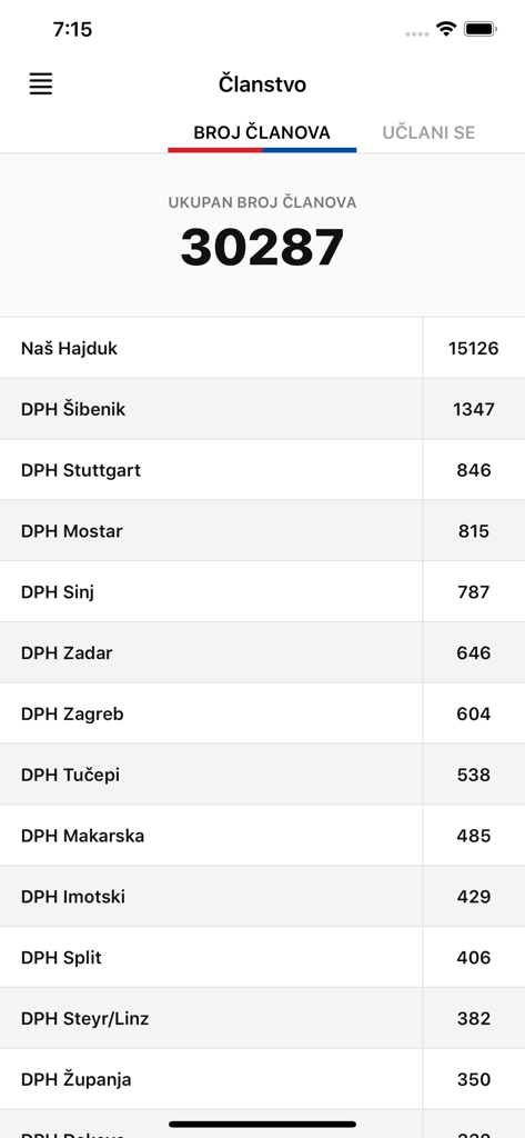 Naš Hajduk - Nas Hajdukアプリの会員数とファン支部のリストを表示する会員統計画面