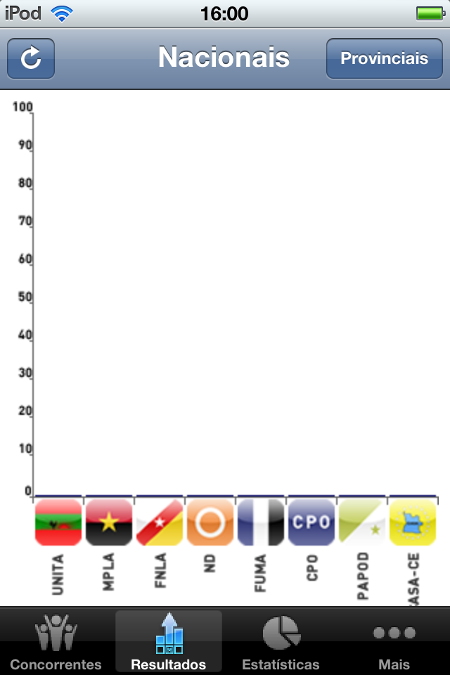 Interface de gráfico mostrando os resultados eleitorais nacionais para vários partidos políticos nas eleições gerais angolanas de 2012