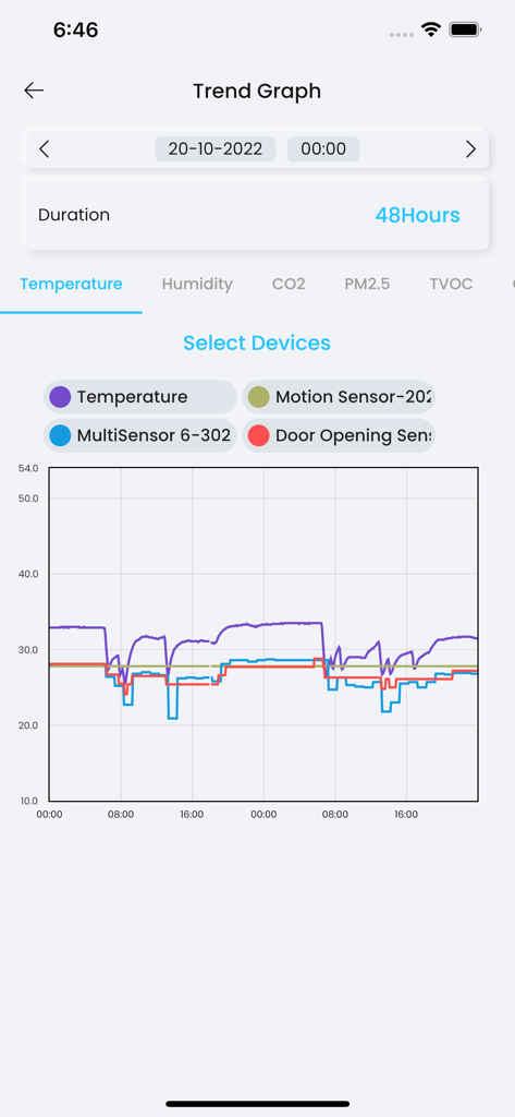 A line graph in the Reiri Home app tracking temperature and sensor activity over 48 hours