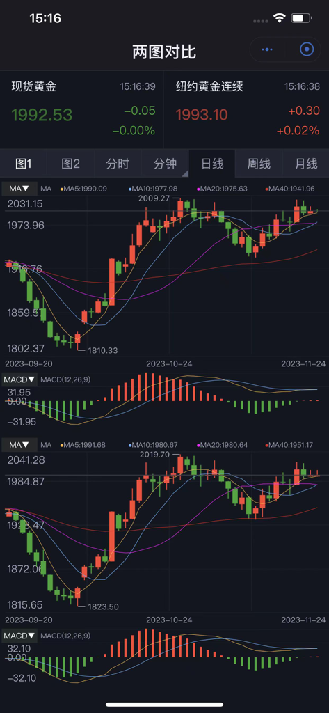 Comparison of Spot Gold and New York Gold price charts with technical indicators in the Palm Runtong Gold mobile app