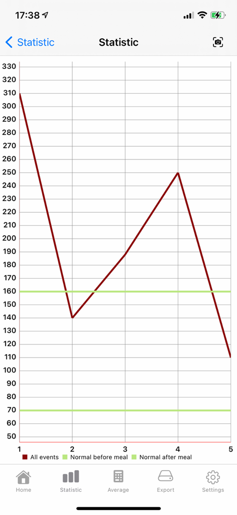 Blood sugar diary app statistics screen displaying a line graph of glucose levels