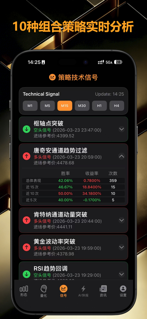 Gold Pattern Pro · Analysis AI - Mobile app screen displaying gold trading technical signals and historical backtesting results for various timeframes