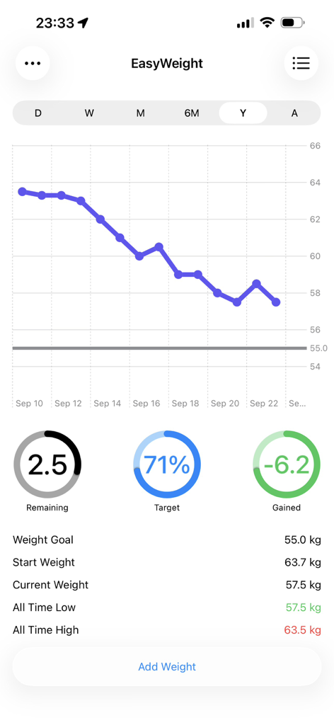 Weight tracking dashboard in the EasyWeight app showing progress charts and goal statistics